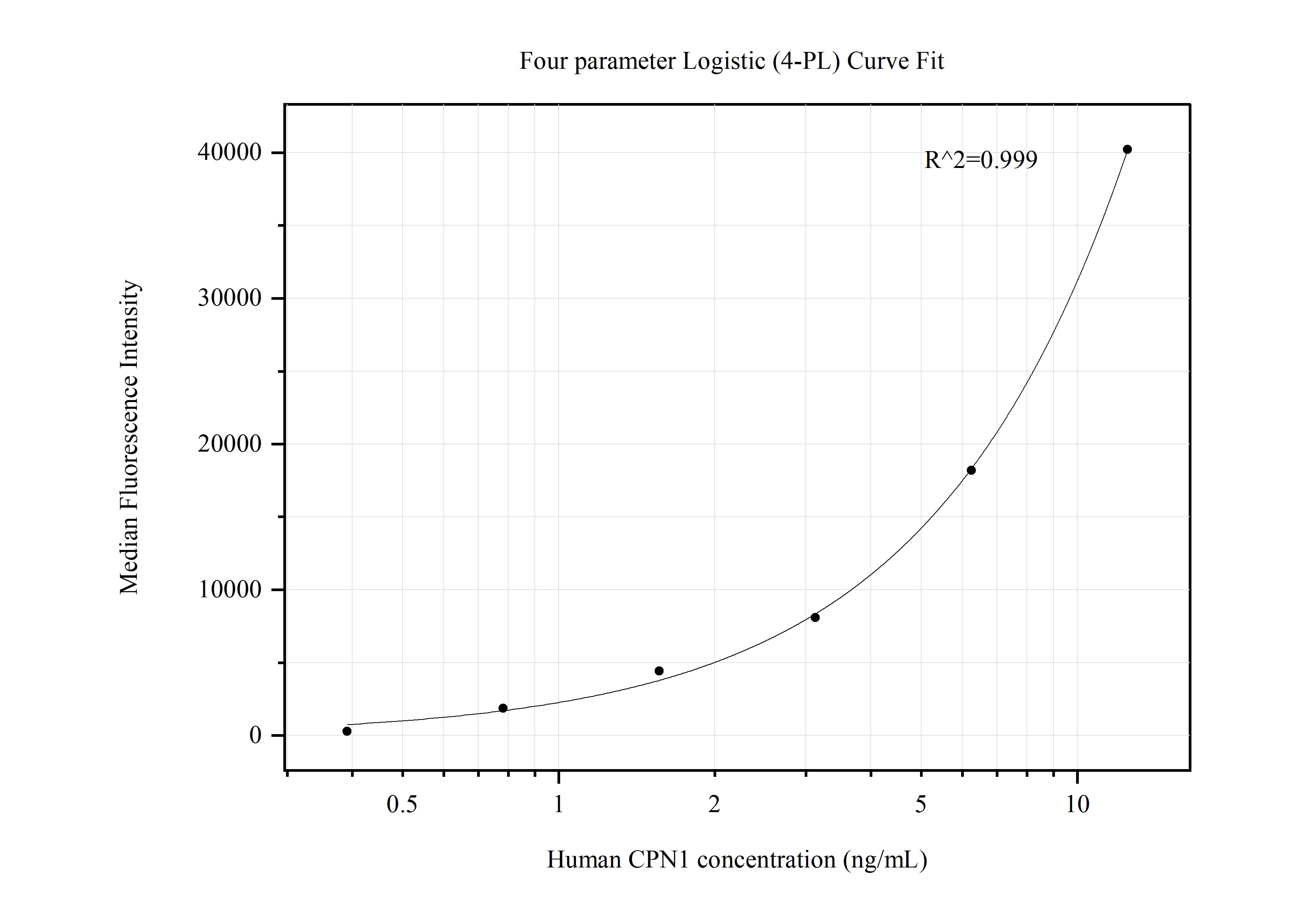 Cytometric bead array standard curve of MP50626-3